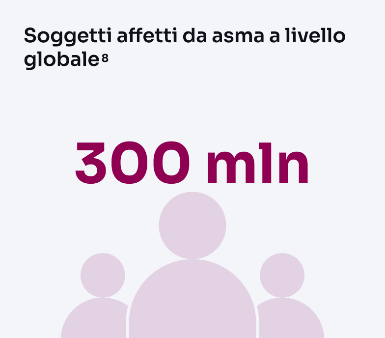 Dato su soggetti affetti da asma a livello globale