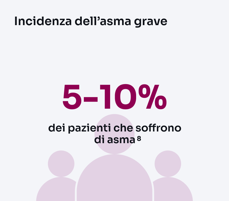 Percentuale incidenza asma grave
