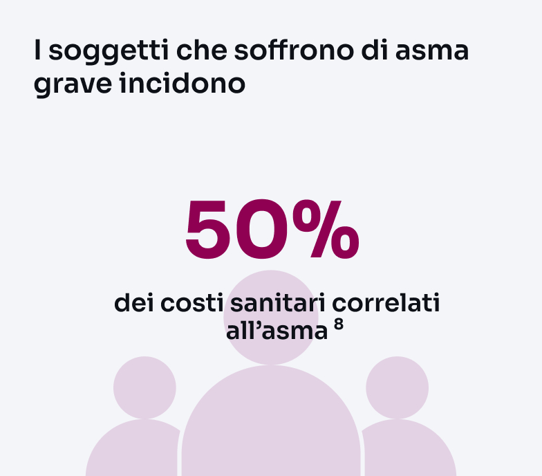 Percentuale su quanto i soggetti ad asma grave incidono sui costi sanitari
