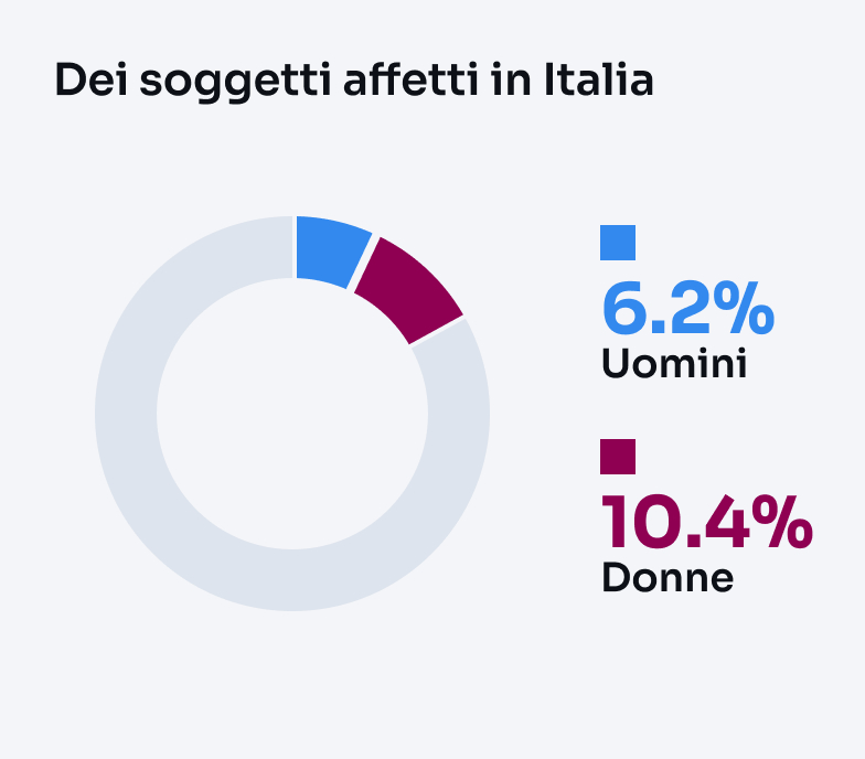 Grafico soggetti affetti da asma in Italia