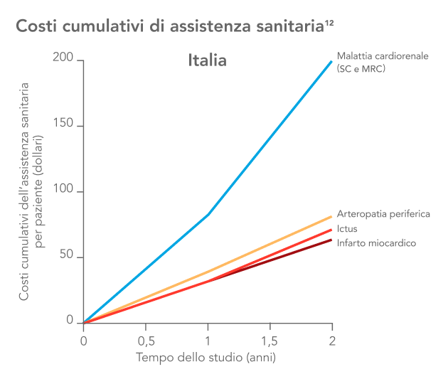 Grafico che rappresenta i costi cumulativi di assistenza sanitaria nel tempo