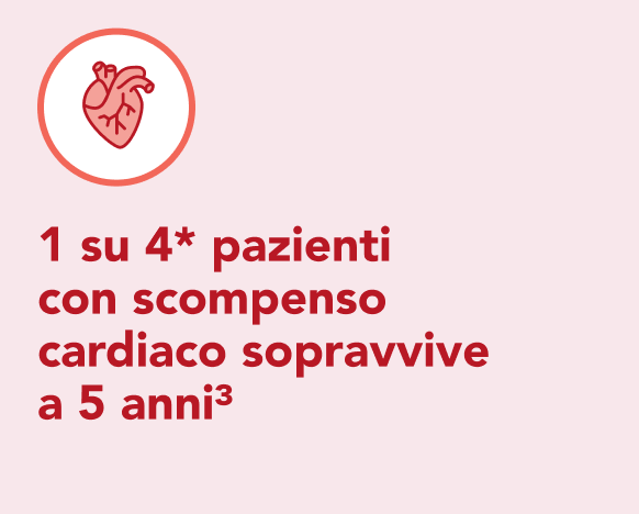 1 su 4 pazienti sopravvive a 5 anni per scompenso cardiaco