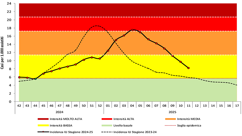 grafico andamento influenza in italia 2024-2025