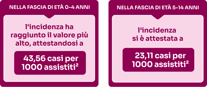 tabella sull'incidenza nelle varie fasce d'età fino ai 14 anni