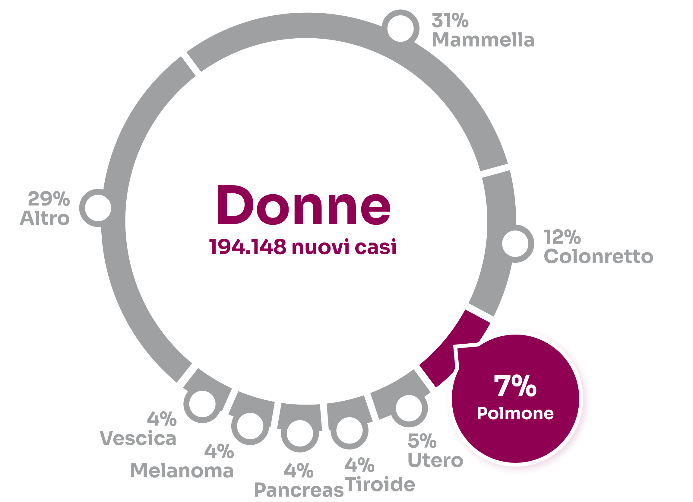 Percentuali tumori stimati in Italia per le donne