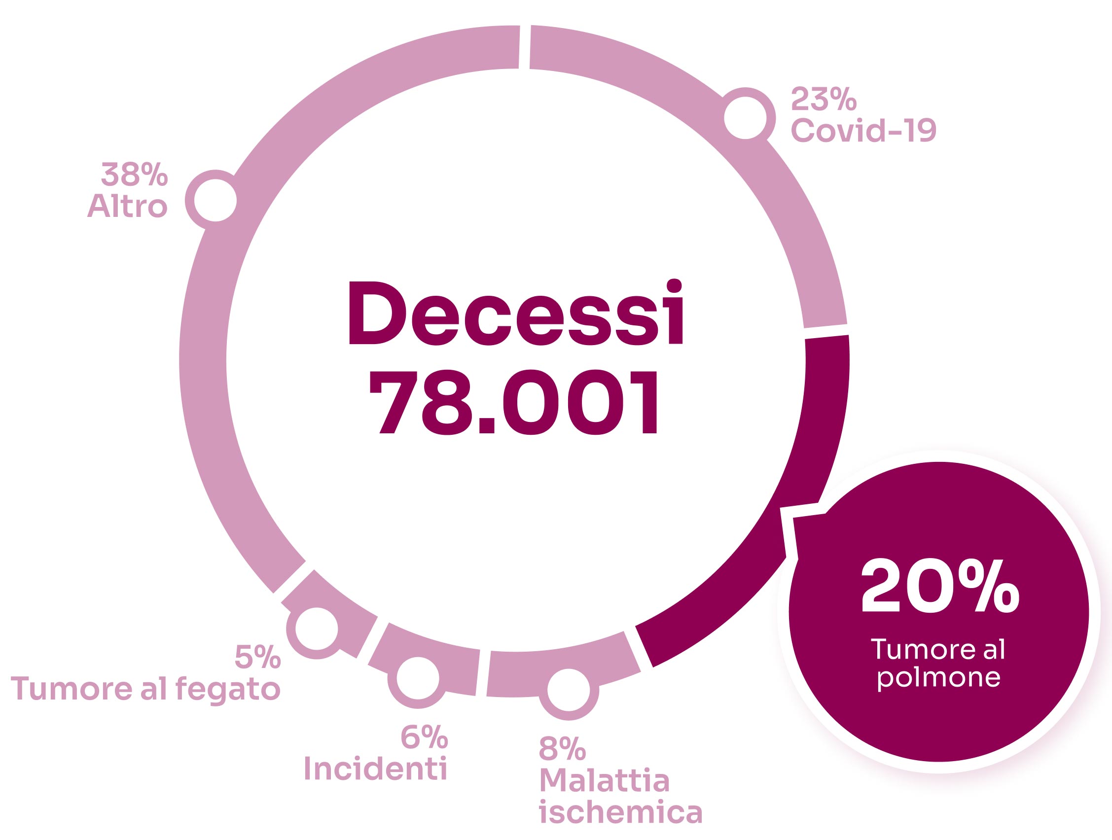 Diagramma decessi in Italia