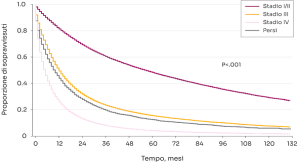 grafico dei sopravvissuti a 10 anni dalla diagnosi