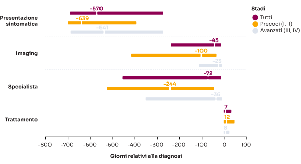grafico dei giorni relativi alla diagnosi prima e dopo