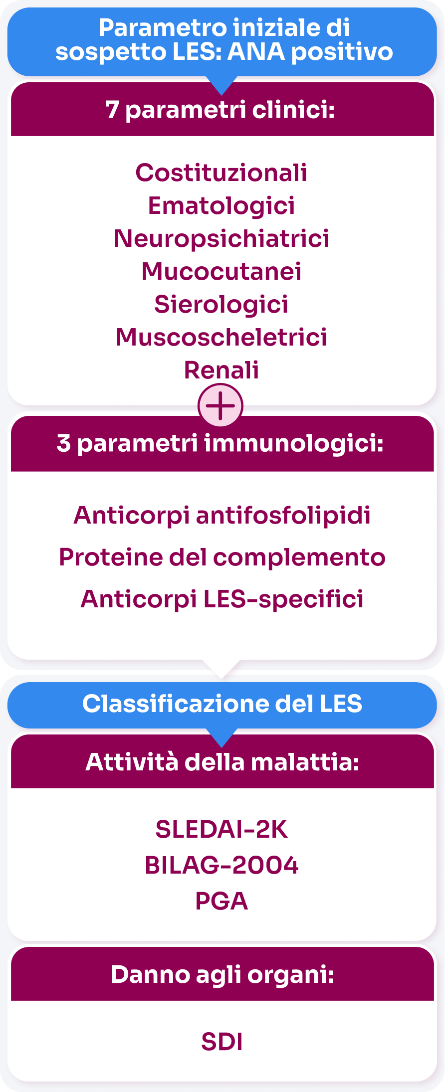 Info grafica su come diagnosticare il LES