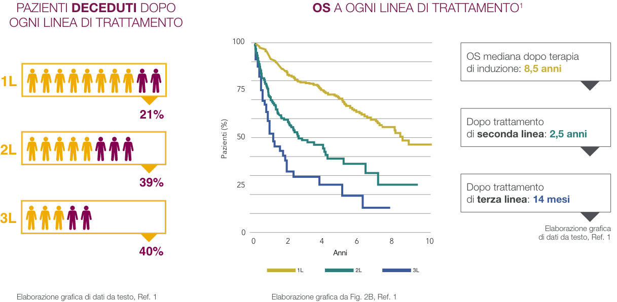 grafico pazienti deceduti e os ad ogni linea trattamento