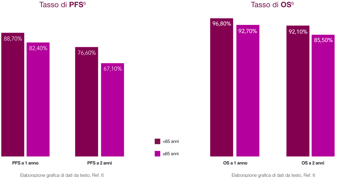 grafico os e pfs confronto anziani e giovani
