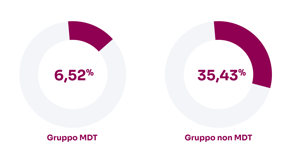 Tasso di mortalità globale (%) significativamente più bassi nel gruppo MDT