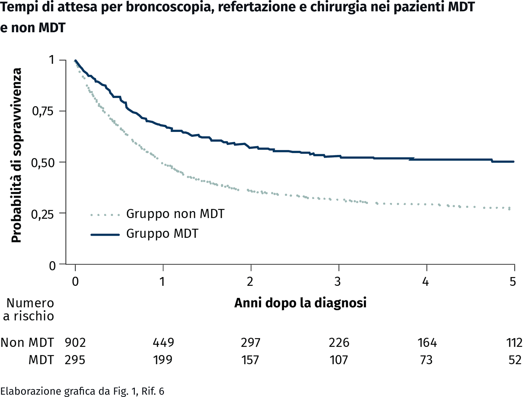 tempi di attesa per broncoscopia, refertazione e chirurgia