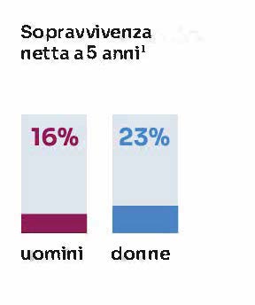 Percentuali di sopravvivenza