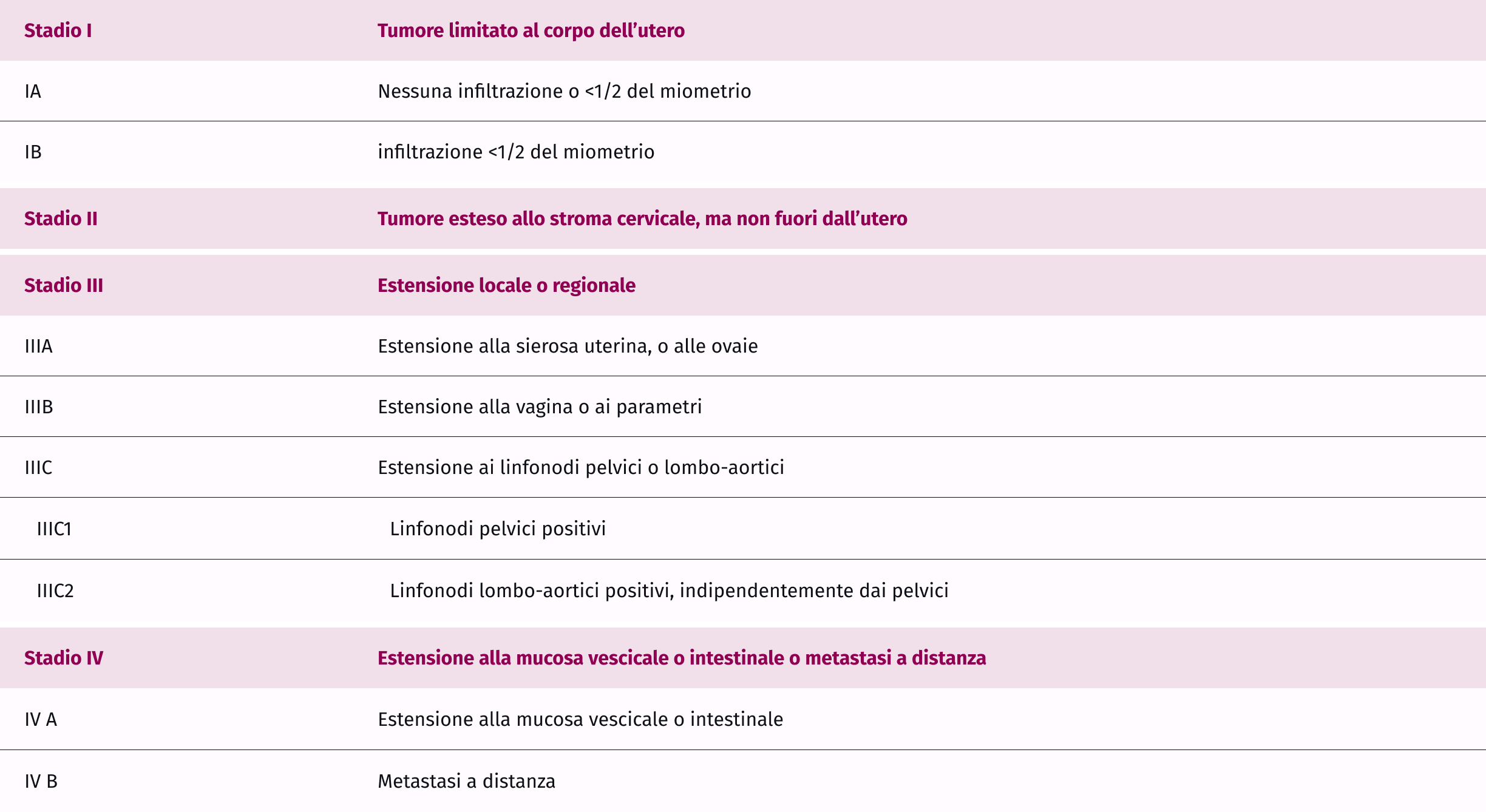 Stadiazione dell’adenocarcinoma endometriale secondo i criteri FIGO 2009