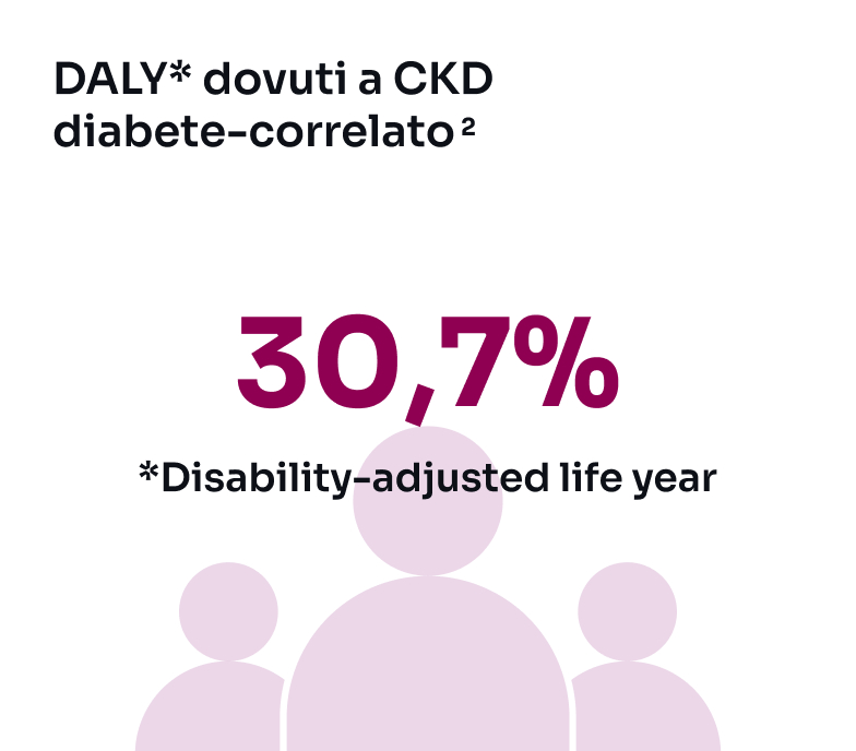Percentuale daly