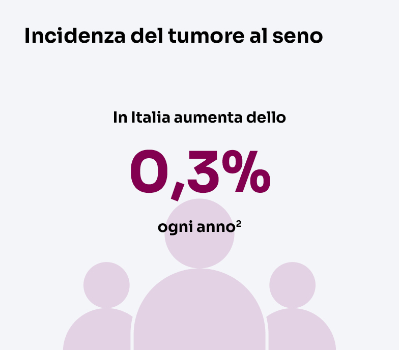 Percentuale incidenza tumore al seno