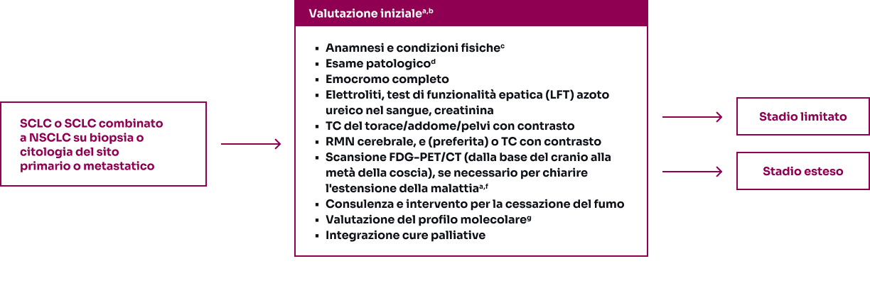 tabella sulla diagnosi
