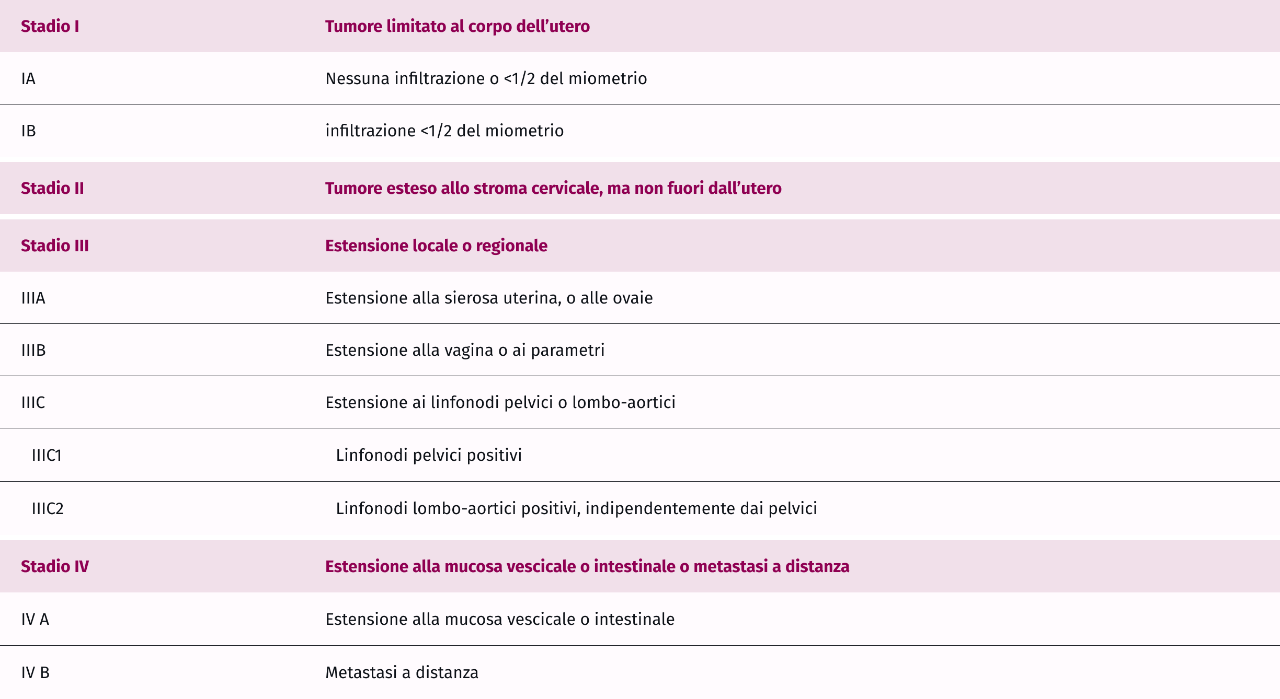 Stadiazione dell’adenocarcinoma endometriale secondo i criteri FIGO 2009