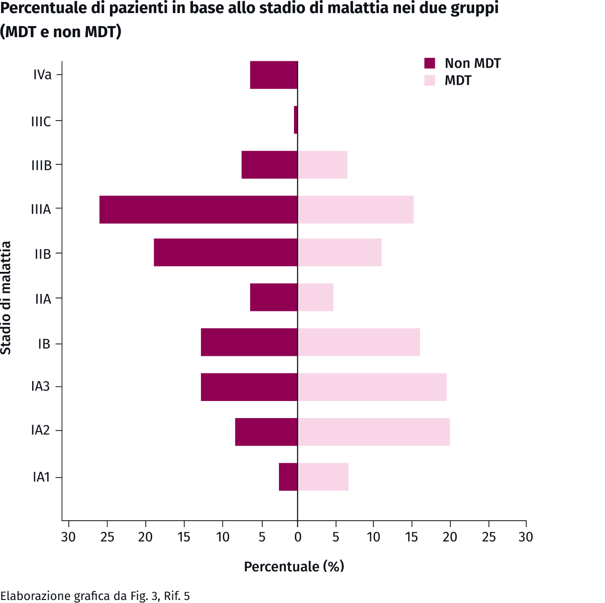 percentuale di pazienti in base allo stadio di malattia nei due gruppi