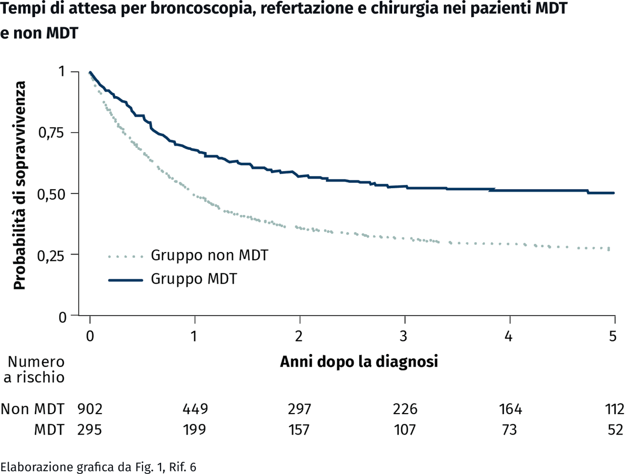 tempi di attesa per broncoscopia, refertazione e chirurgia
