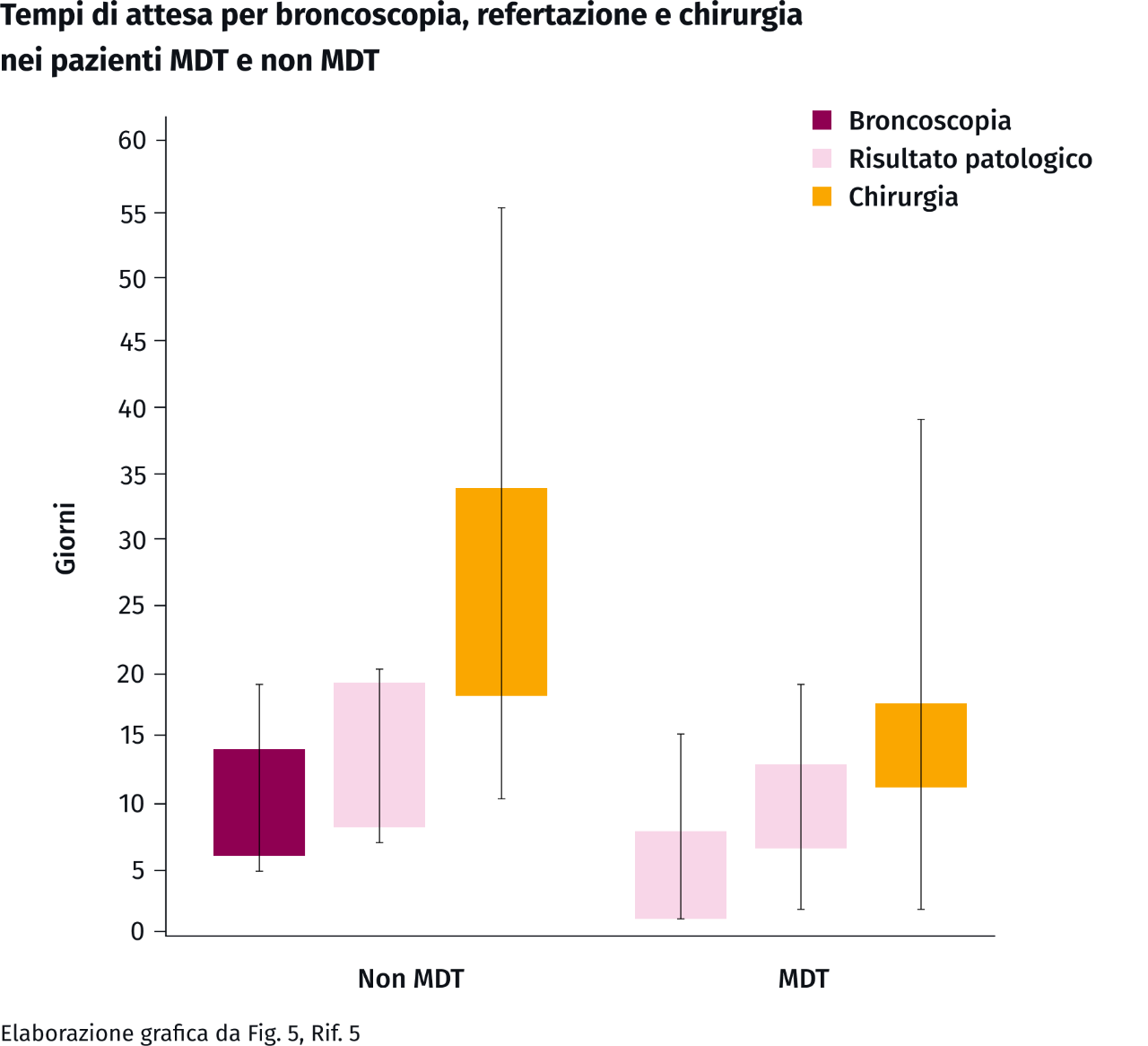 tempi di attesa per broncoscopia, refertazione e chirurgia