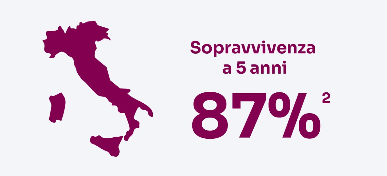 Dato sulla sopravvivenza a 5 anni in Italia